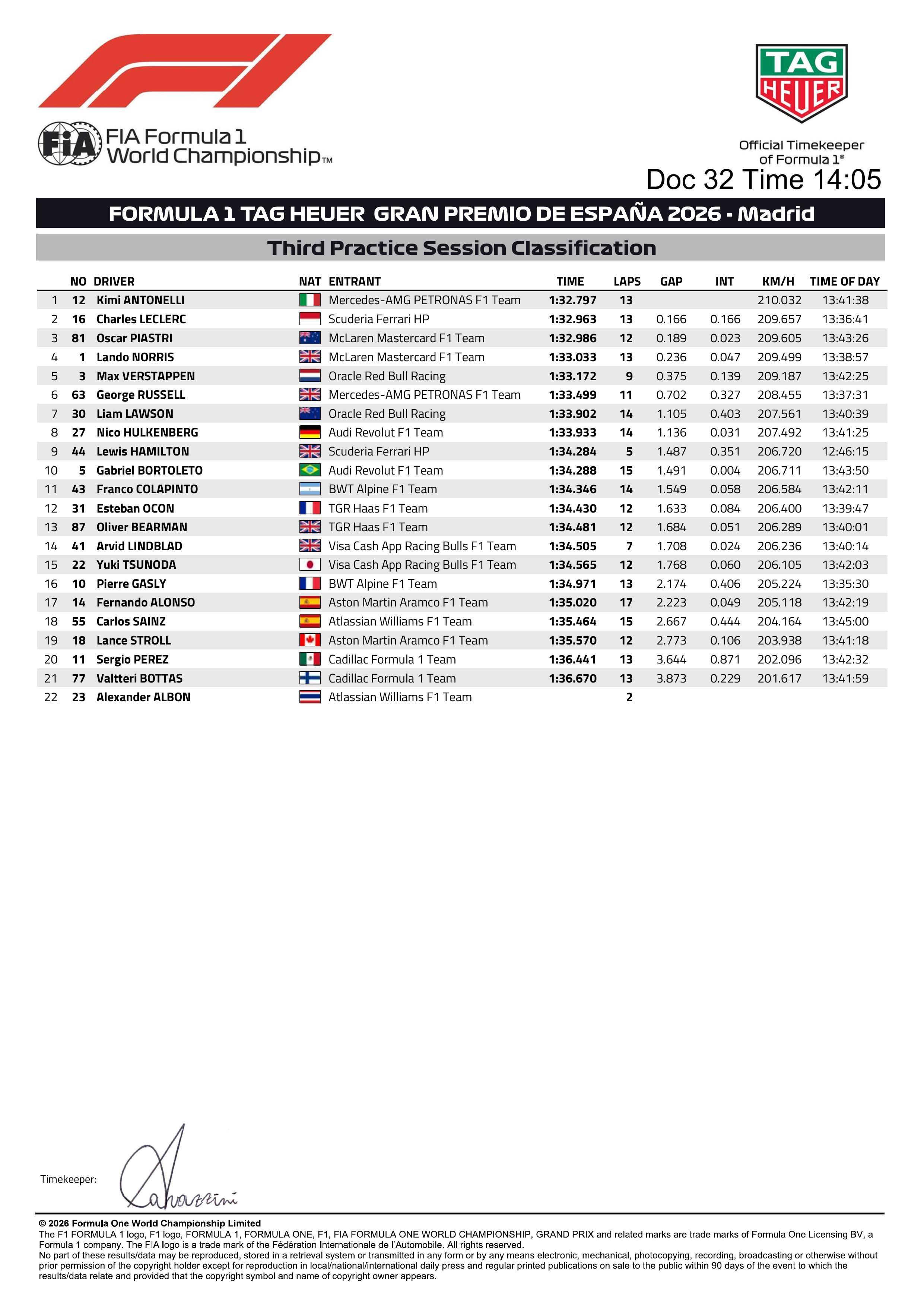 F1[超话]2026F1西班牙大奖赛 三练成绩 ​​​