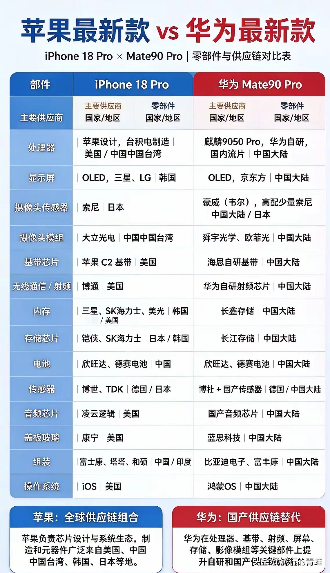 苹果vs  华为最新款供应链对比 ​​​