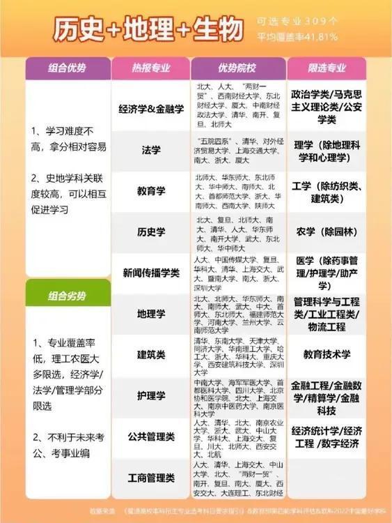 哇塞！终于明白高考各类选科组合如何报考了，如果你还不了解一起来学习一下。各类选科