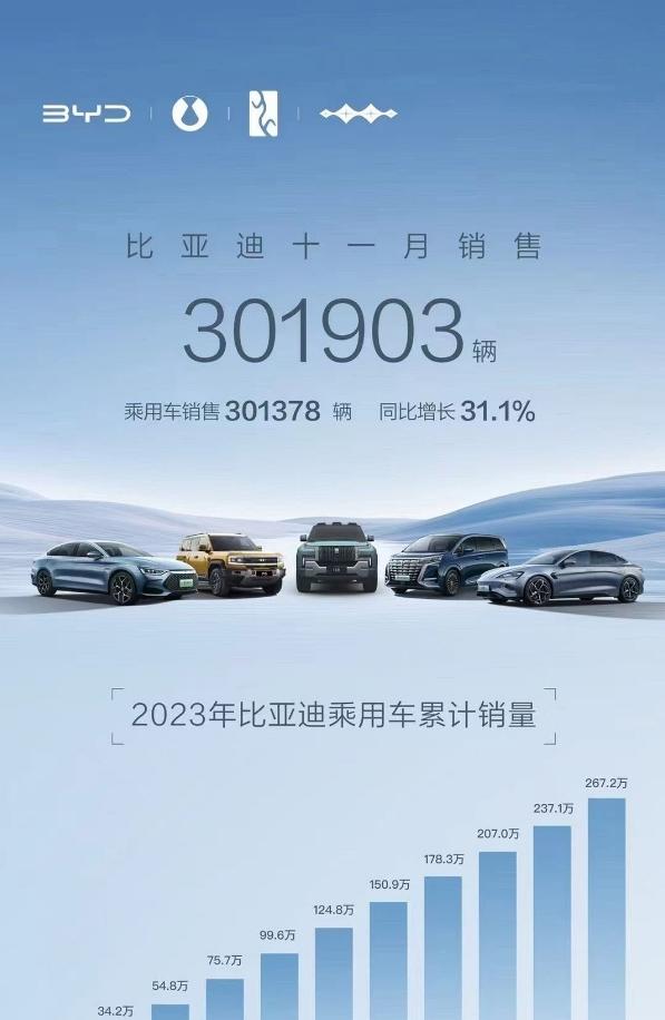 比亚迪11月销量301903辆，比10月微增70辆，其中，乘用车出口30629辆