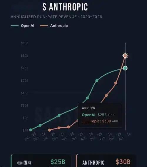 Anthropic年收300亿碾压OpenAI关注Anthropic很久了，超过