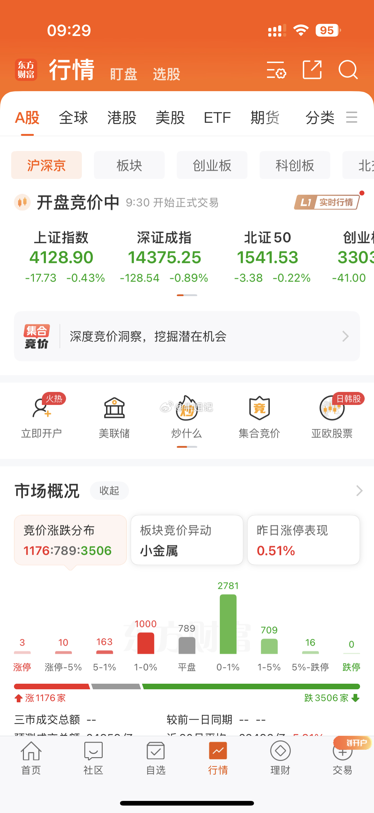 目前绿油油一片，期待开盘v起来！ 