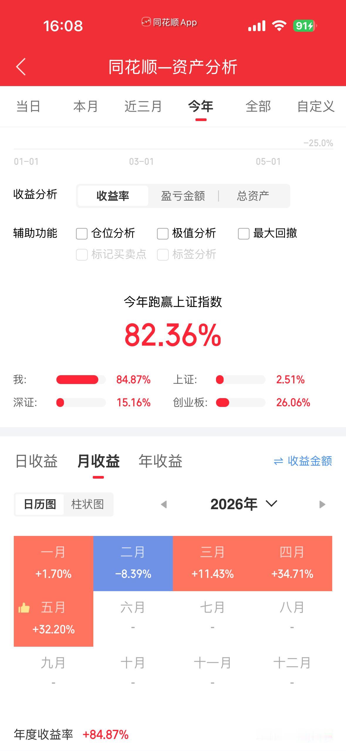 我今年的收益同花顺一资产分析：今年收益跑赢上证指数82.36%！

哇塞，看到同