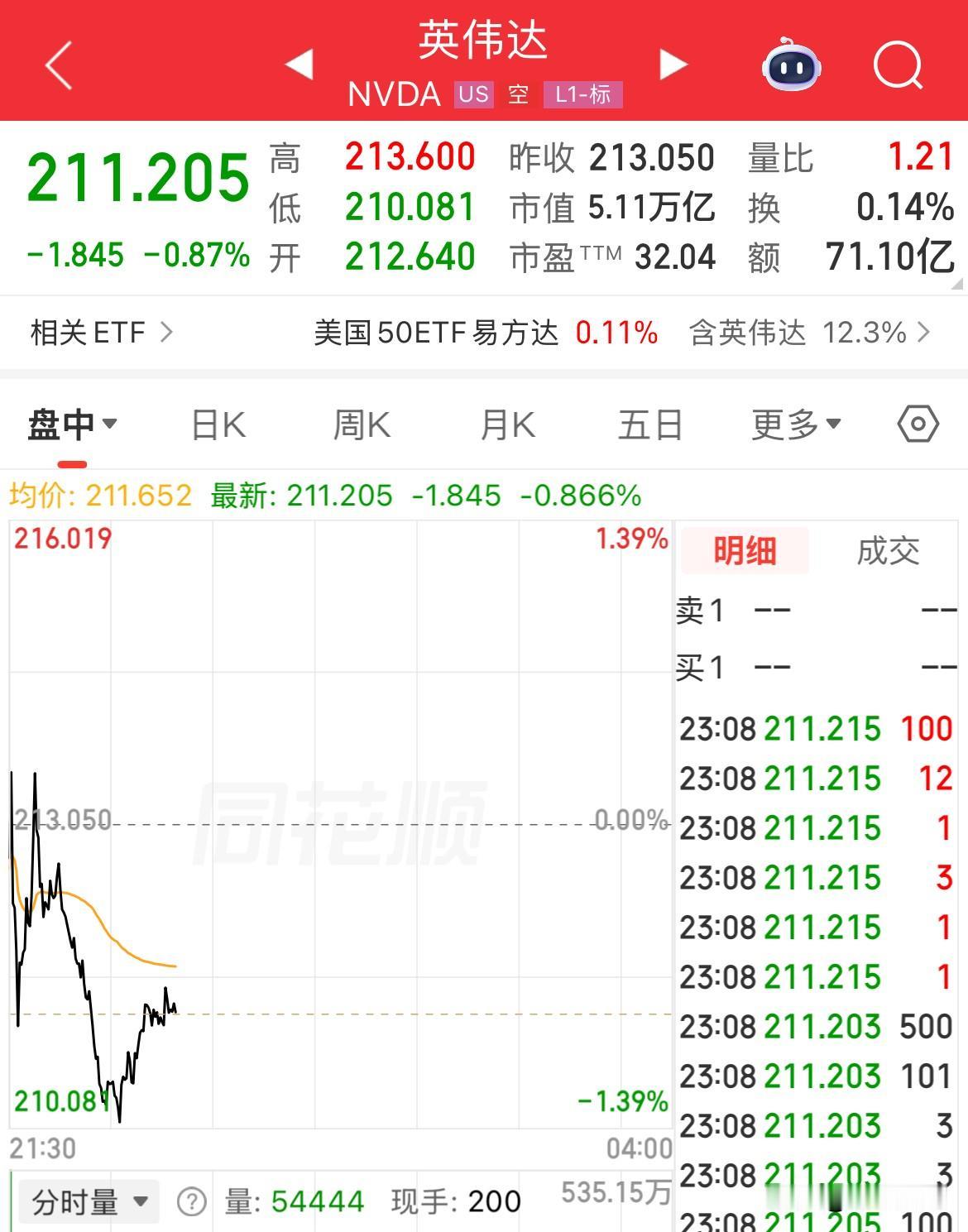 全球资本市场瞩目，是上还是下，就看凌晨这一把了，总市值是跌下5万亿美元还是破5.