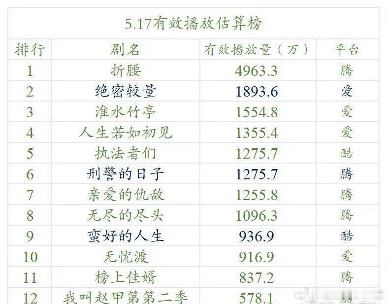 折腰云合要破5000w了，这剧到底谁在看啊？ ​​​