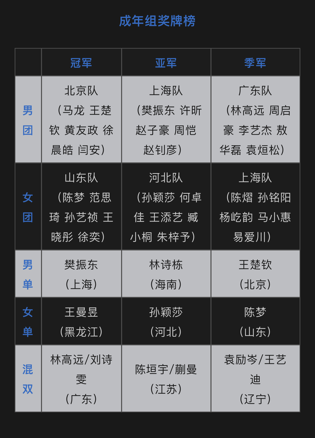 11月20日，第十五届全运会乒乓球项目进入最后一个比赛日的争夺，北京队在决赛中战