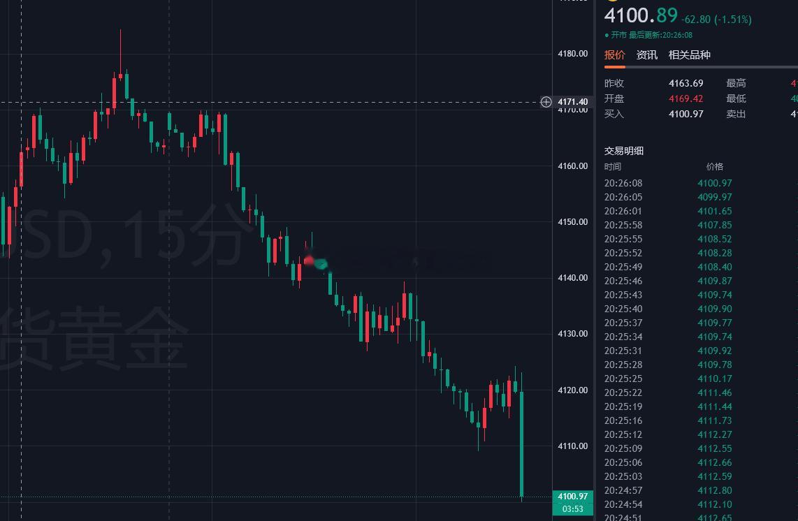 纯纯诱多，4120的多，最高就到4124，让我们恭喜空头的朋友！！黄金金价 ​​