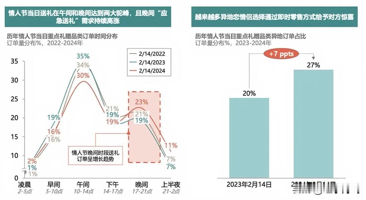 这是2022年至2024年情人节的统计数据，可以看到送礼物的高峰期是午间和晚间吃