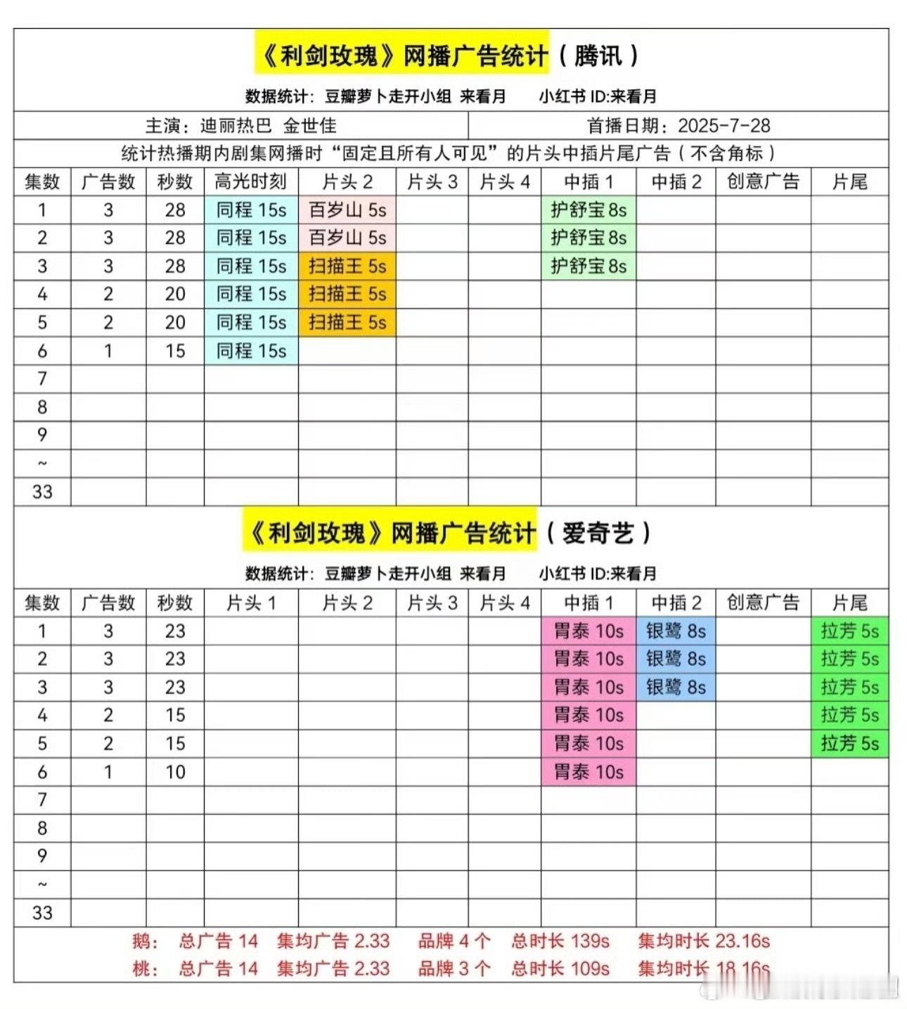 迪丽热巴《利剑玫瑰》次日双平台均只有一个广了～🥕在招手了～90🌸里这速度属实
