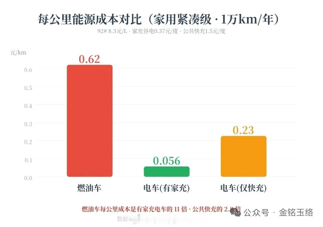 省钱是电动汽车最小的优点吗超级车主 电动汽车是过去几年最大的创新载体，"省钱到底