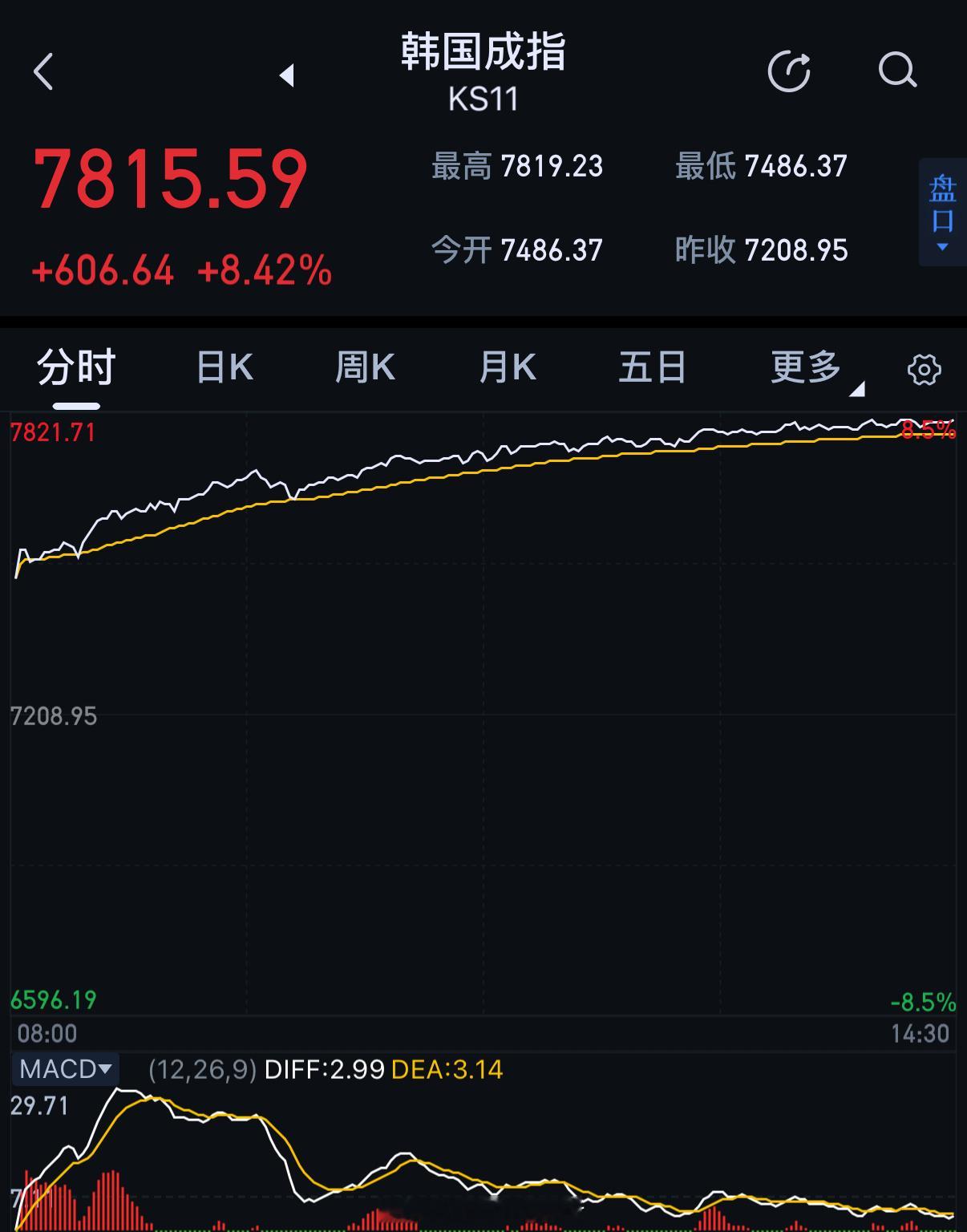 邻国🇯🇵和🇰🇷大涨a股飞流直下三千尺是发生什么事了吗