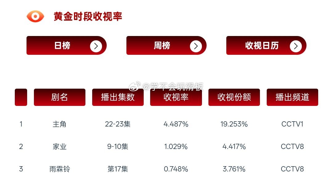 杨紫《家业》昨日云合13.9%，云合评级s➕，昨日cvb收视率1.029%，收视