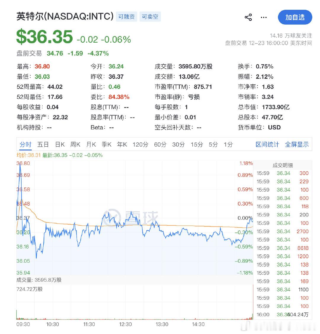 【英特尔盘前跌5%】12月24日，英特尔(INTC.O)盘前跌幅扩大至5%，报道