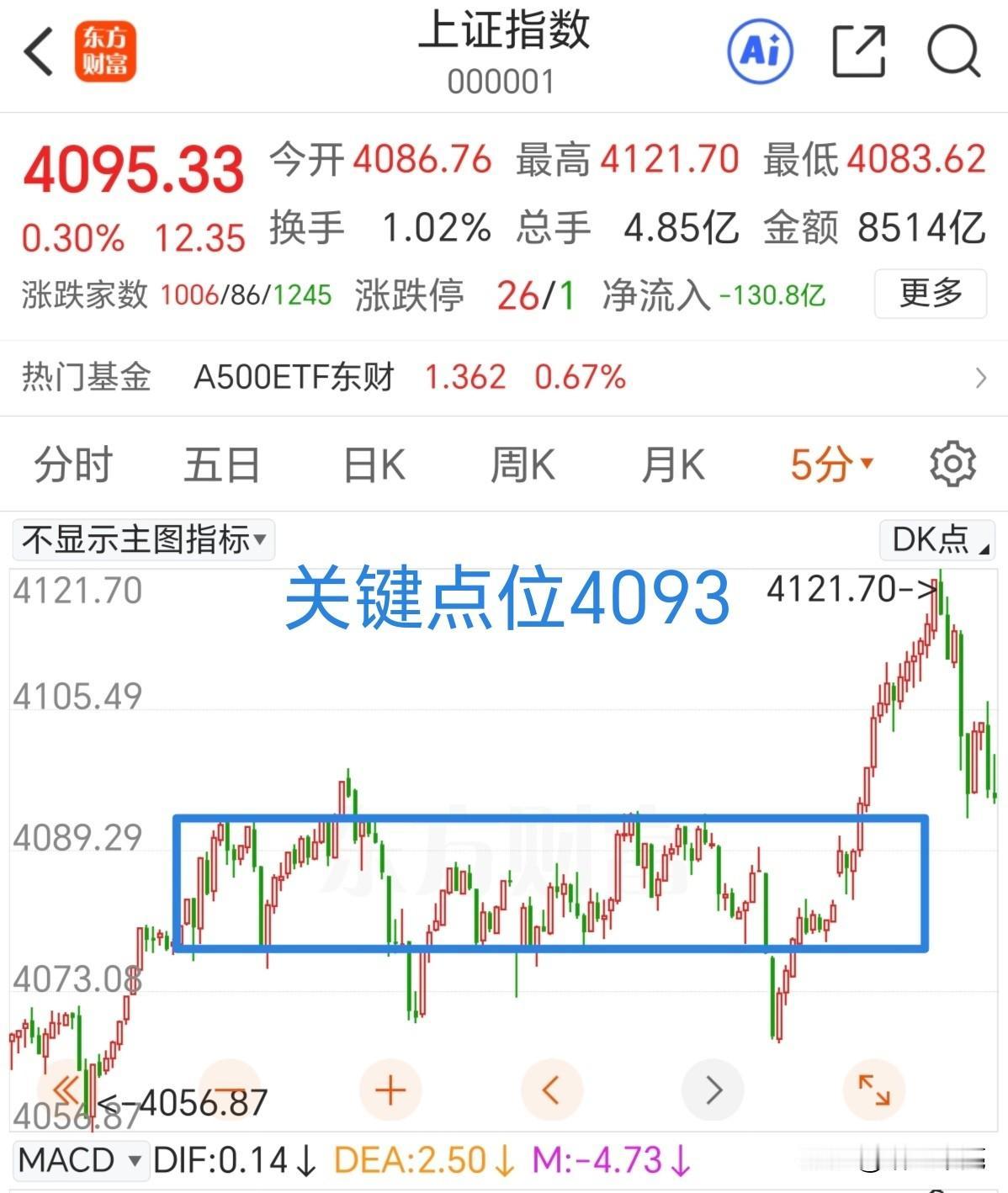 放量冲高回落，行情结束了吗？慌不慌？

早盘高开主要因为中石化的重组预期带来的，