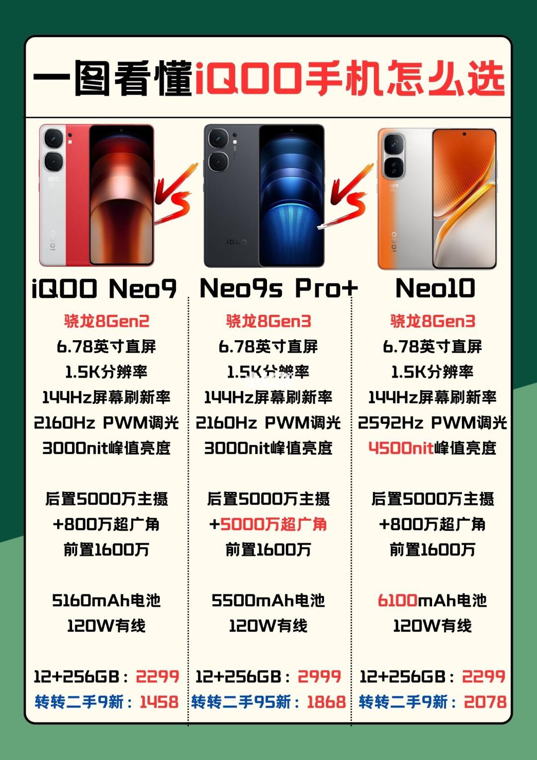 一图看懂iQOO手机怎么选！