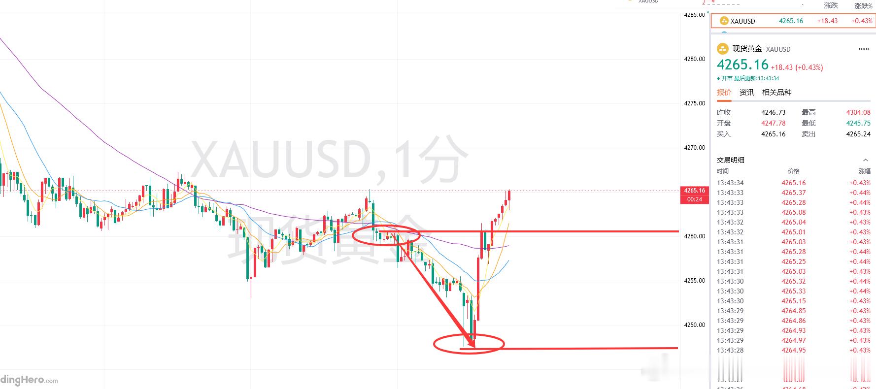午间黄金分享4260的空单，下达4247反弹，收获给到大家百点以上，二次回落47