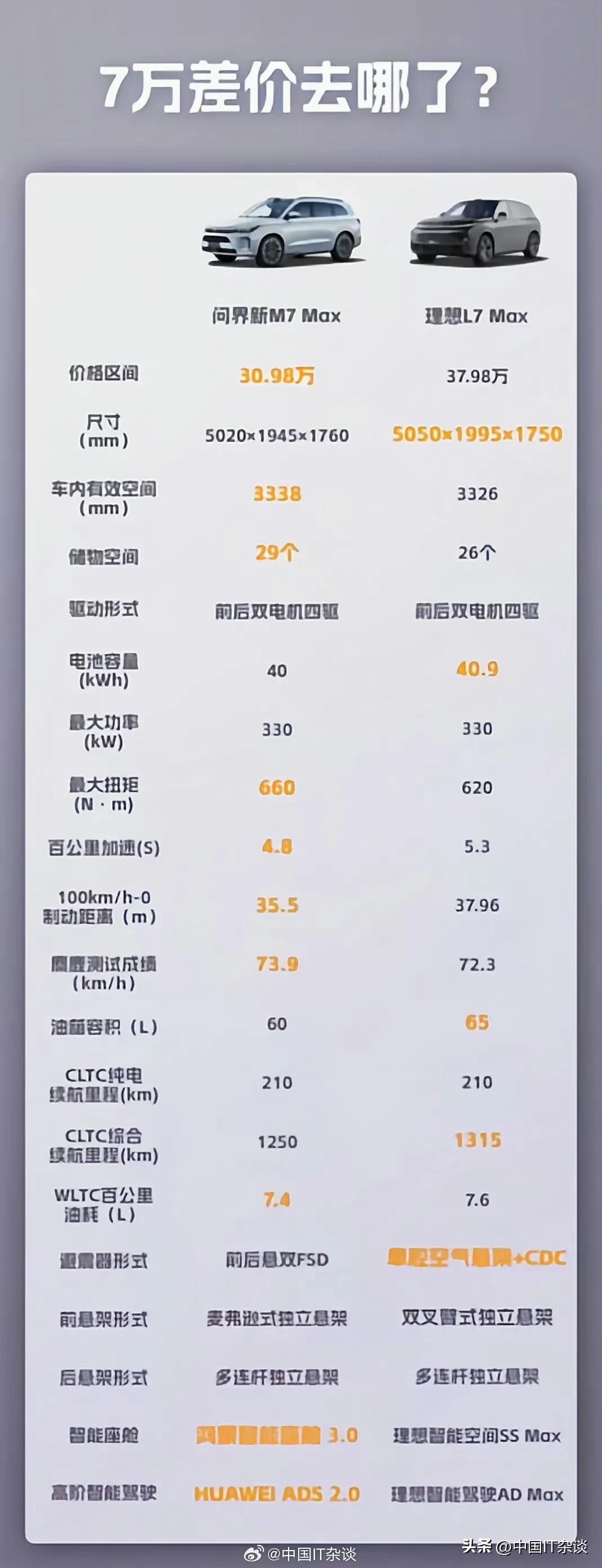 在问界M7面前，理想汽车难道不堪一击？ ​​​