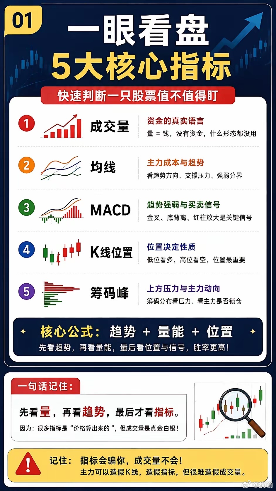 一套真正高效的看盘体系趋势 + 量能 + 位置炒股到最后你会发现：真正重要的，不