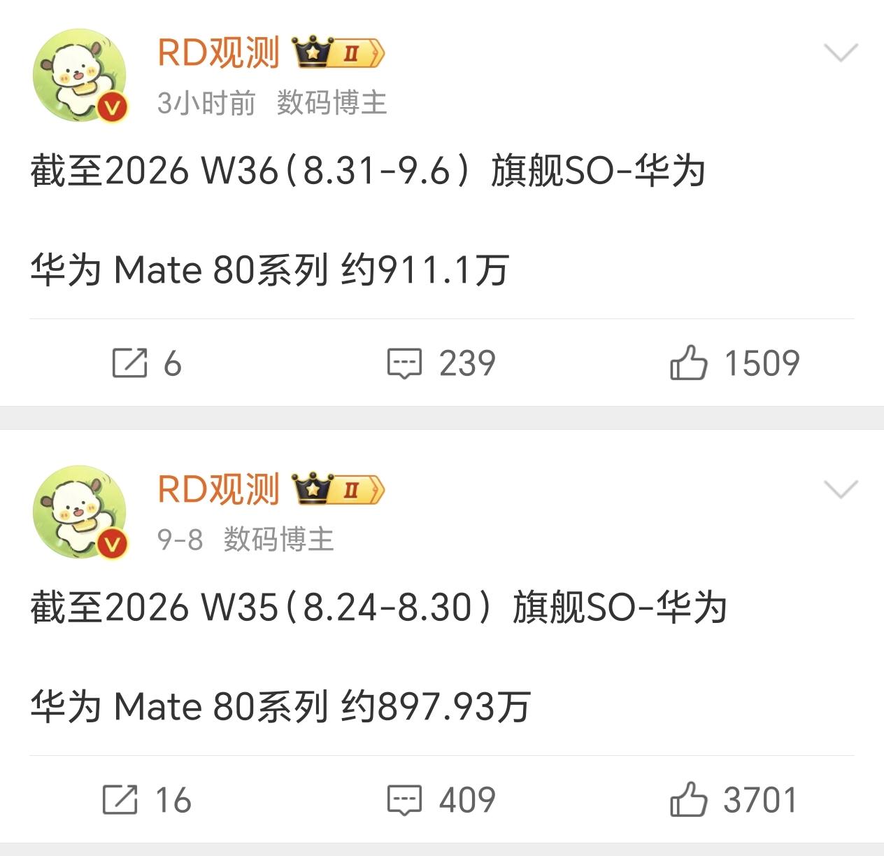在Mate 80涨价和Mate 90系列即将来袭双重buff叠加之下，周销量还有