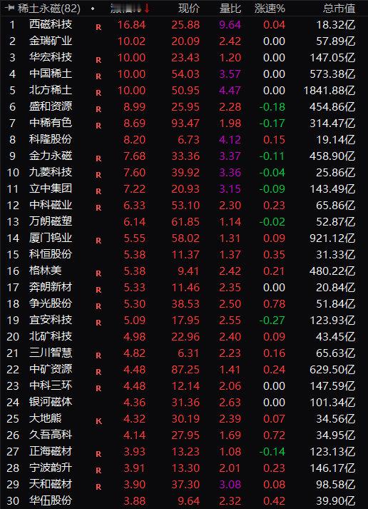 【稀土永磁大涨原因】今日（4月29日）盘中，稀土永磁概念股大幅走高，金瑞矿业直线