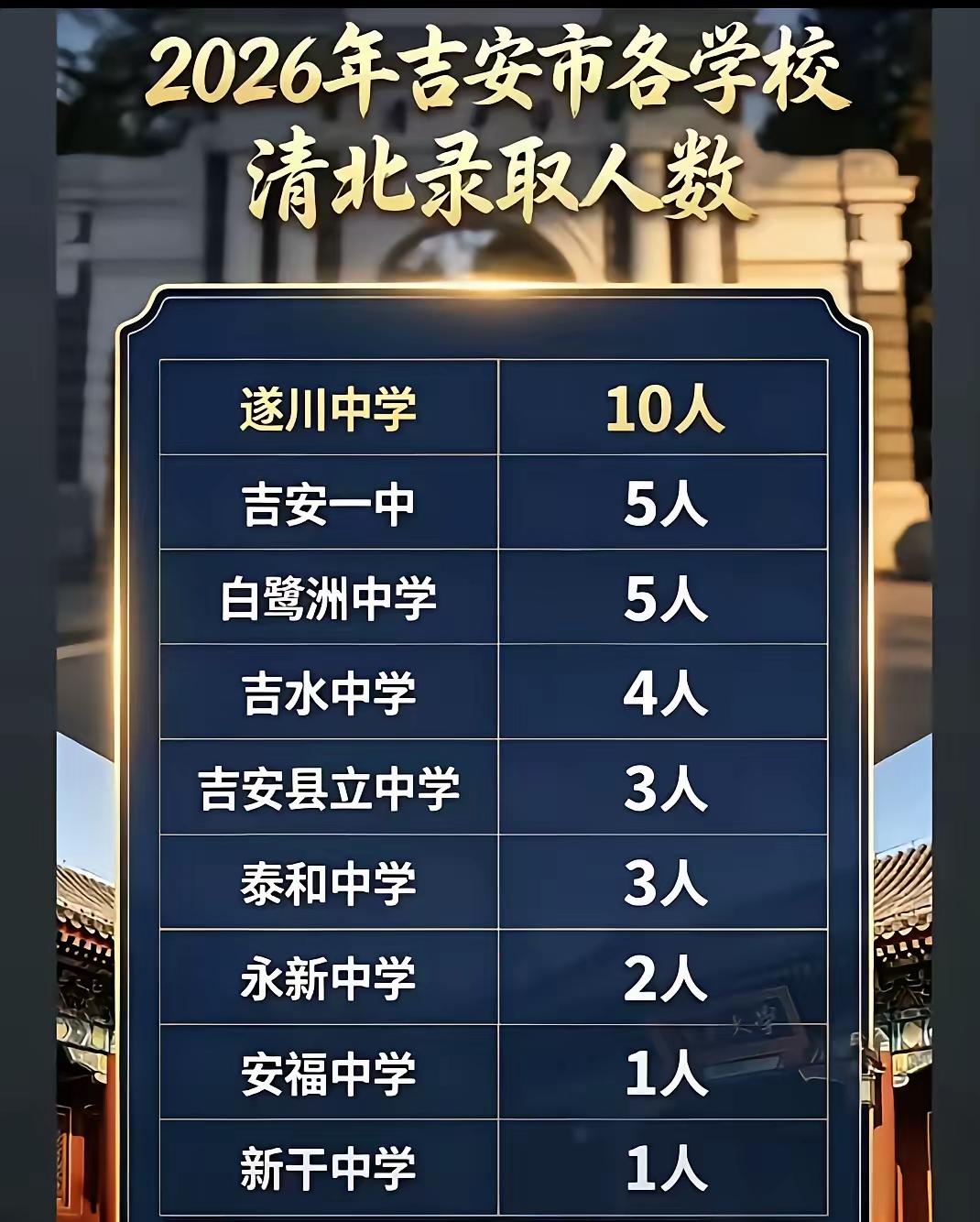 2026年清北录取放榜，吉安太牛了！34人上榜直接把江西其他地市甩在身后。咱遂川