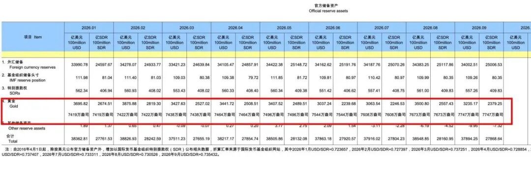 我国央行连续第23个月增持黄金，购金力度创本轮重启以来新高10月7日，央行数据显