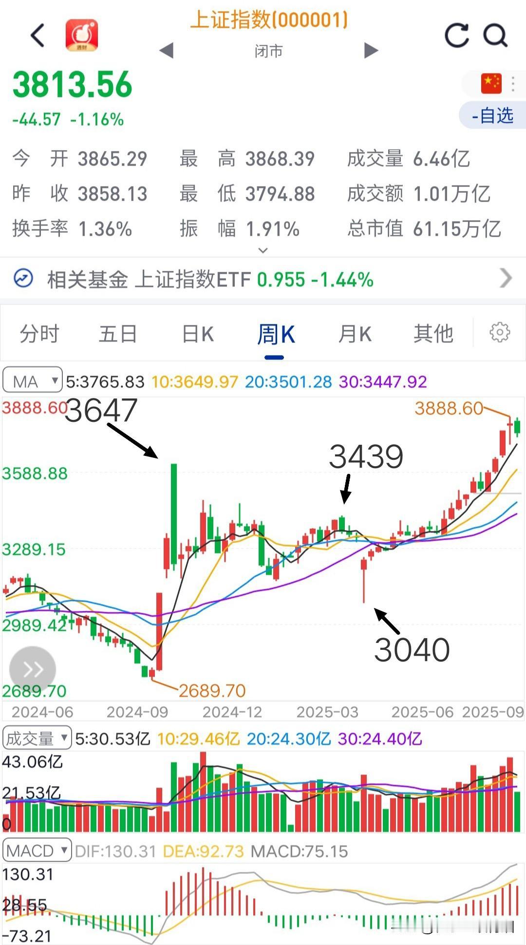 3800点喊牛市的部分股民，是在大盘突破3731点进场的；
3700点喊牛市的部