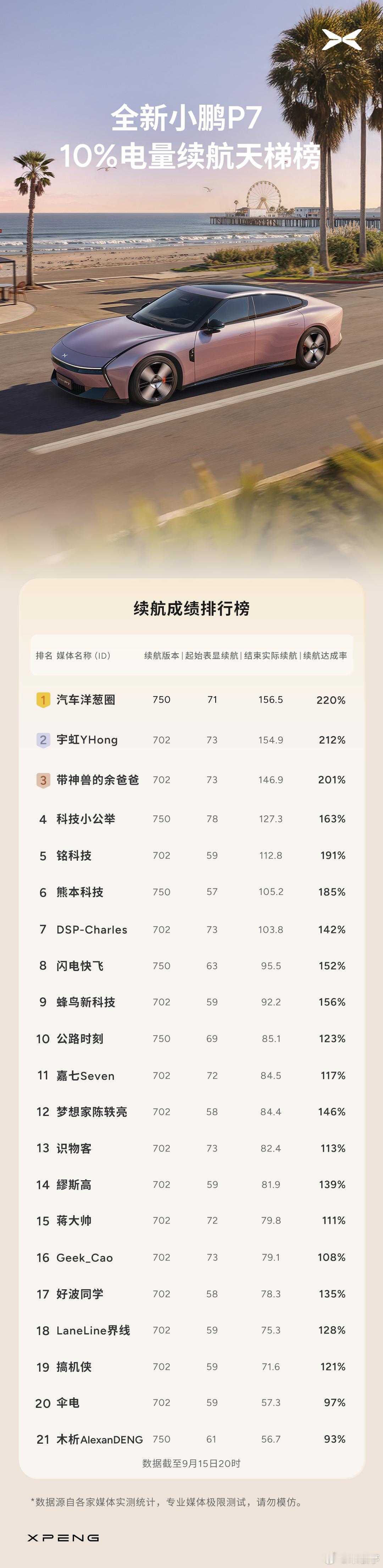小鹏P7续航太强了！全网实测证明，小鹏P7电量低至10%时，极限续航仍达156公