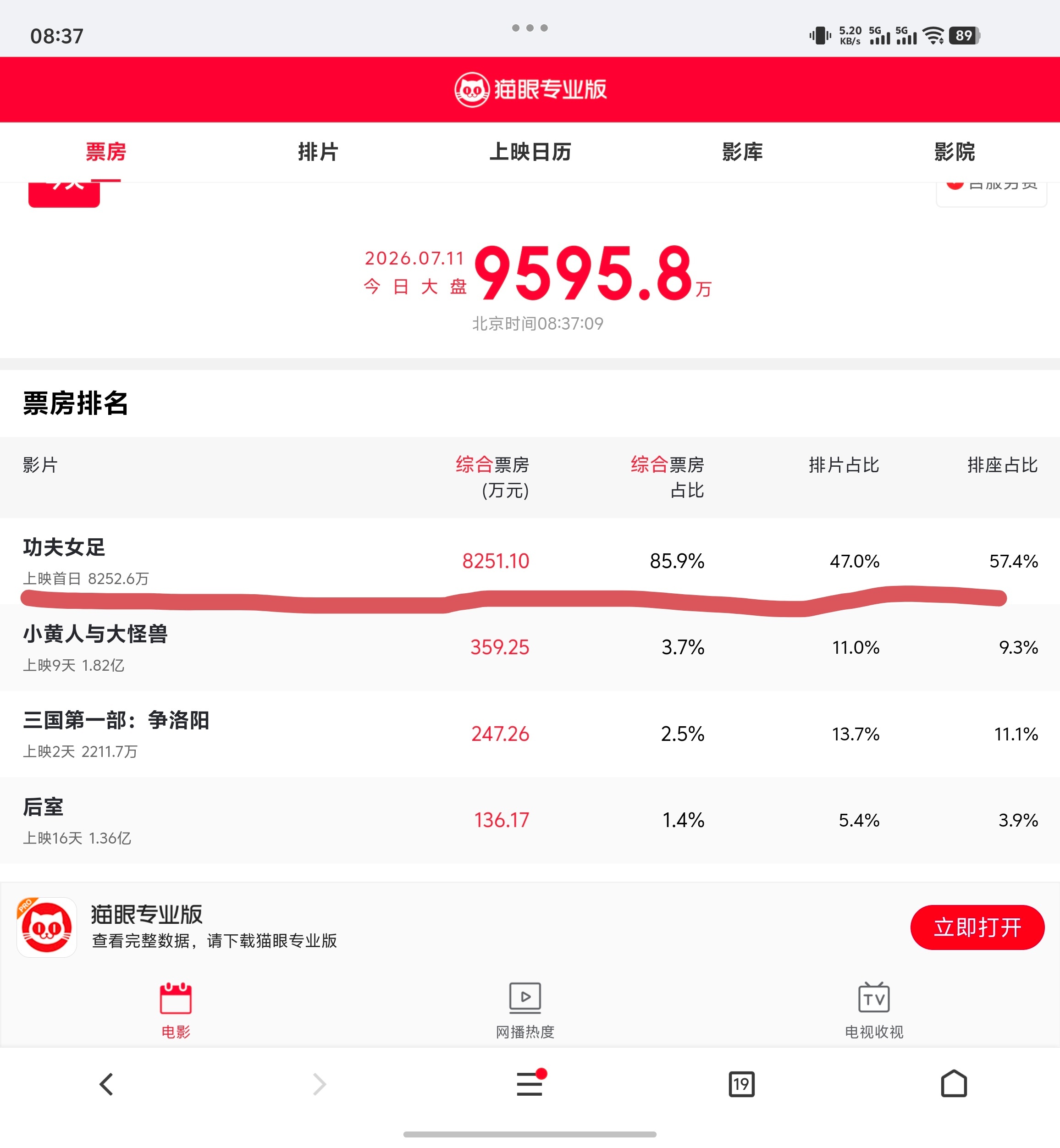 周星驰口碑有没有打算去看功夫女足的？这部电影投资不算高，估计周末就回本了不知道无