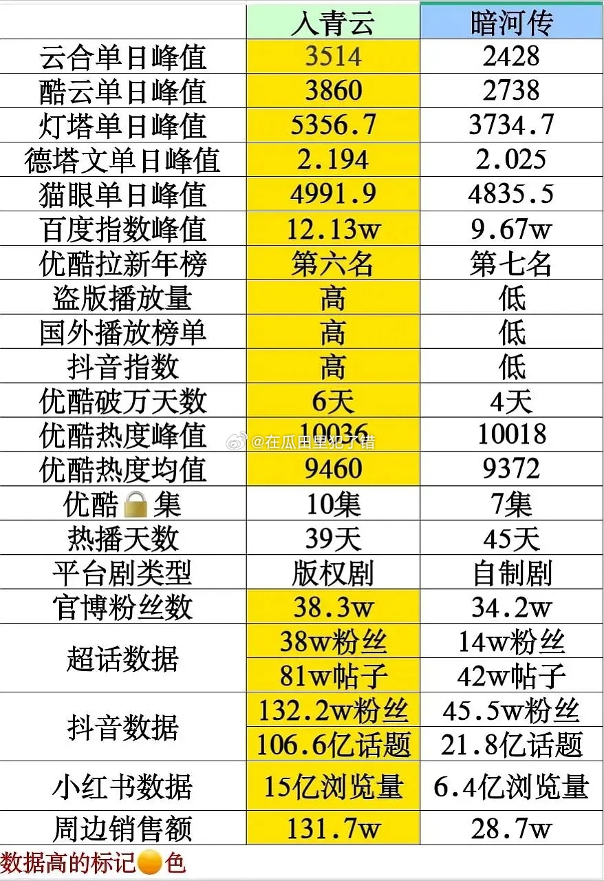 tg:侯明昊《入青云》、龚俊《暗河传》各项竖据🆚是这样的吗？ 