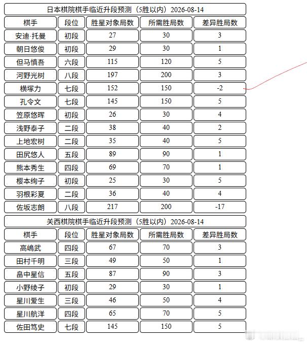 日本棋手临近升段