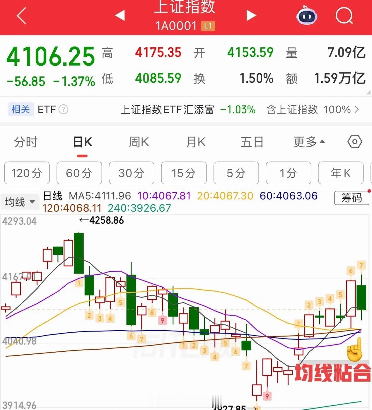 震荡继续，均线做防守。  二大盘真的是过山车一般，昨日大涨，今天就大跌回来了，波