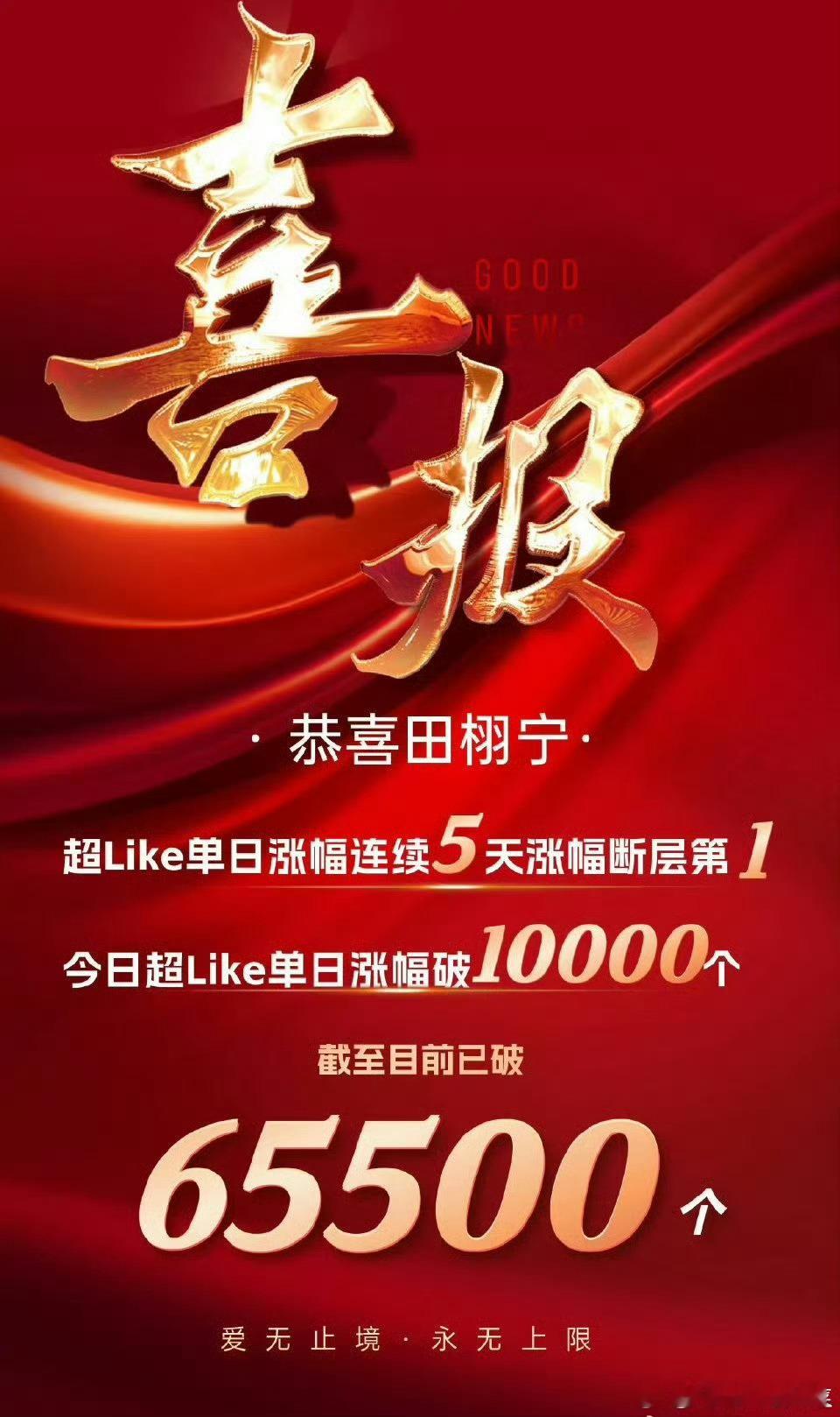 田栩宁超like再次破记录，65500、热度太高了吧！ ​​​