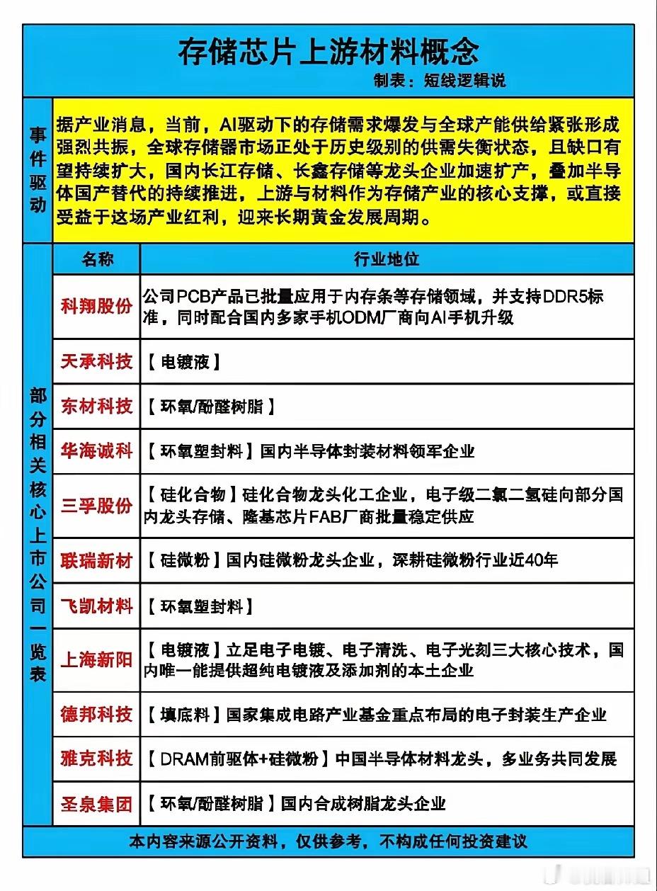 AI存储需求爆发，上游材料迎来黄金周期AI算力的爆发式增长，正在引爆存储芯片市场