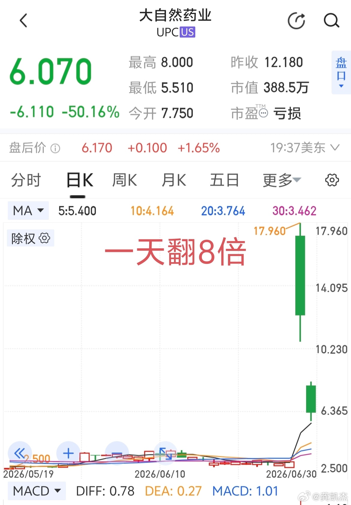 美股没有涨跌幅限制，一天可以翻8倍，也可以迅速腰斩～～～这割韭菜的镰刀太吓人了。