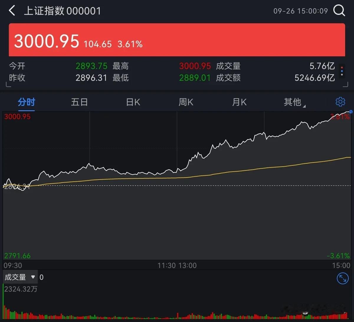 万万没想到吧，上证指数收复3000点！

这大盘指数牛啊，从2700点左右，到今