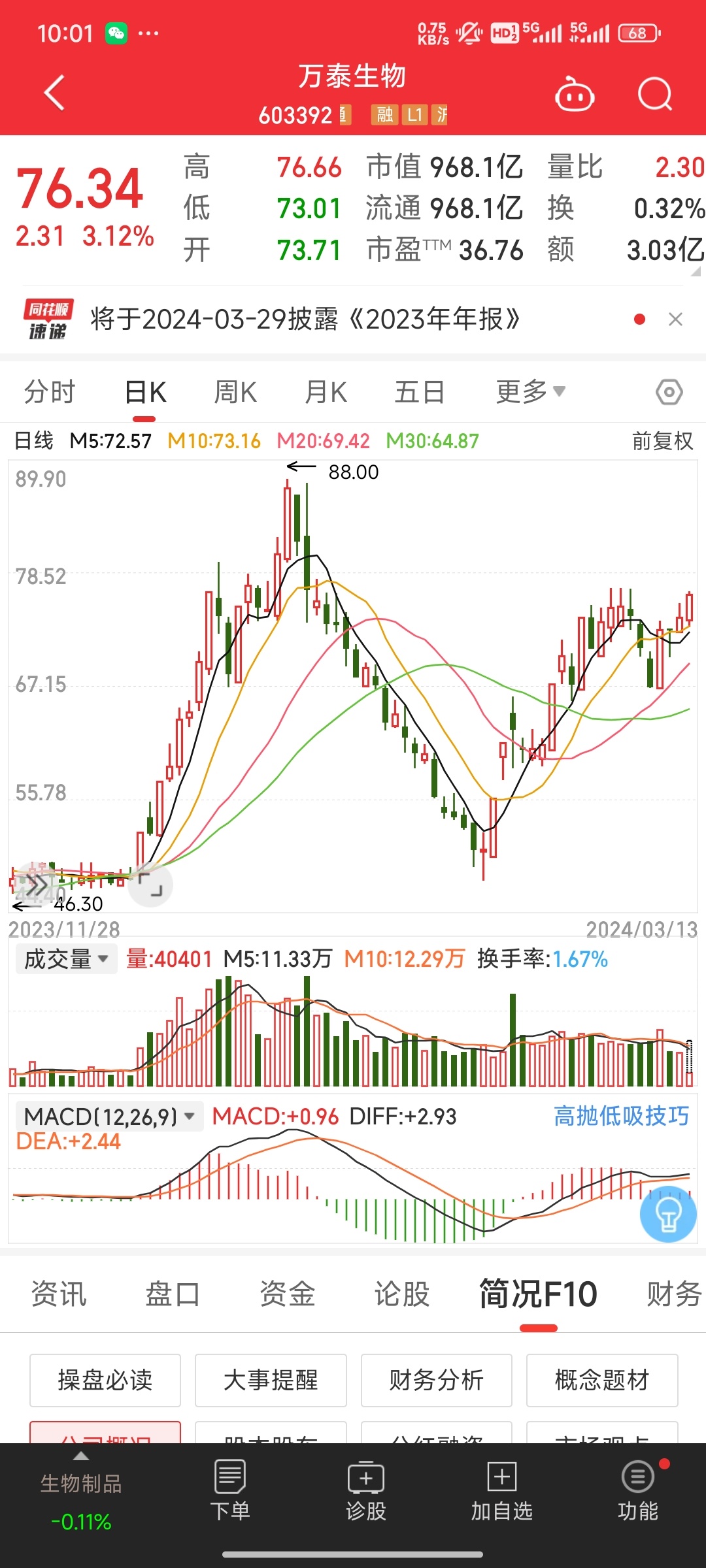 钟睒睒旗下的万泰生物股价马上新高，估计跟九价疫苗有关系，资本根本不会参与什么反农