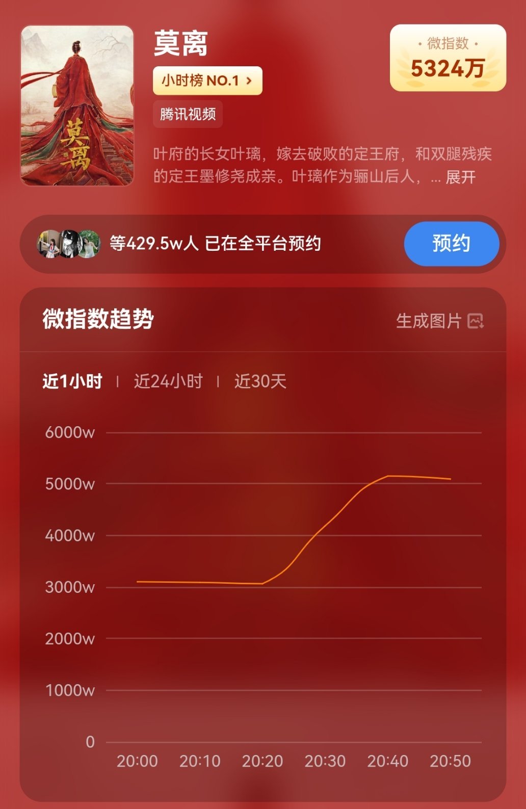 不知道开到荼靡，只知道白鹿叶璃目前《莫离》预约人数已近430万，德塔文待播剧景气