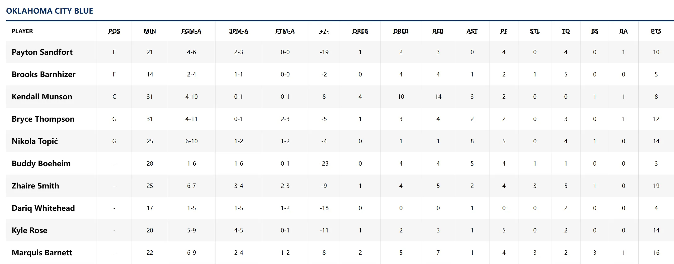 小蓝队今日在主场105:120不敌火箭下属球队里奥格兰德河谷毒蛇，托皮奇10中6