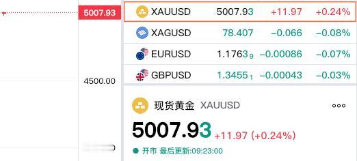 现货黄金继续偏强运行，
现在报价5007.93美元，
较上一日上涨11.97美金