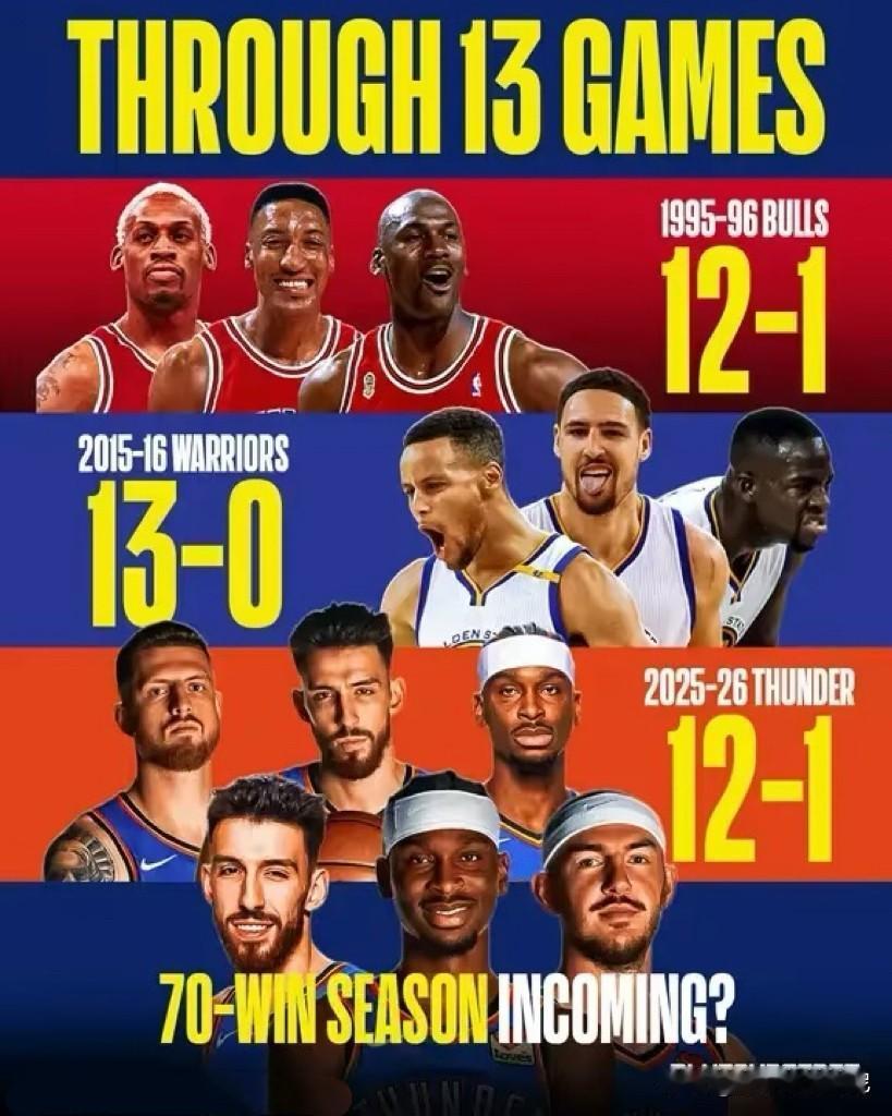 第三支取得70+胜球队？
众所周知，NBA历史上仅仅出现过2支取得常规赛70+胜