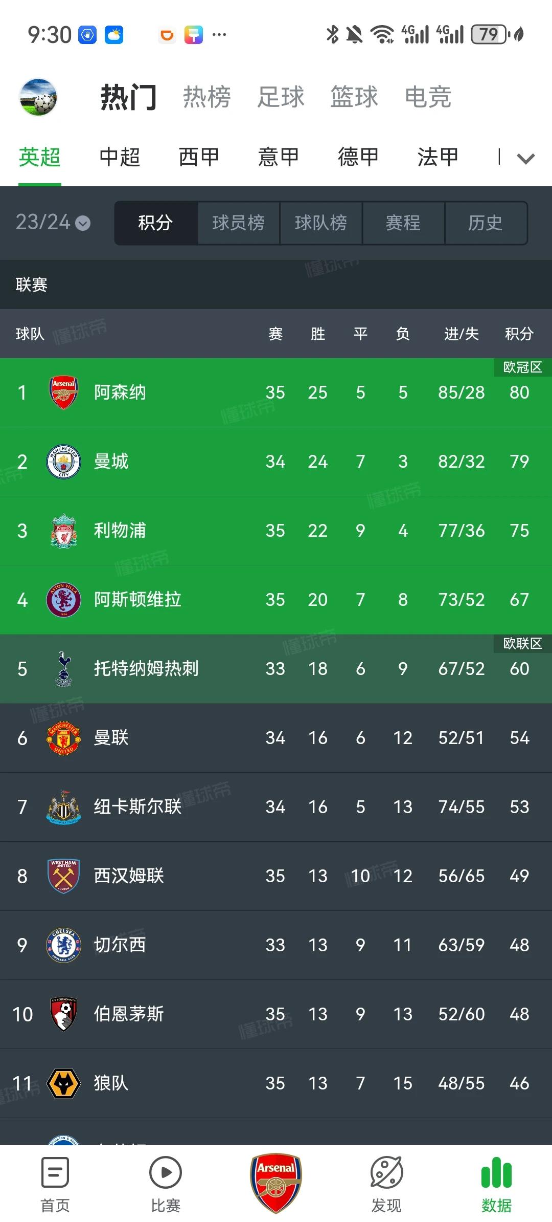 最新英超夺冠概率预测：
曼城：80%
阿森纳：20%
利物浦：0