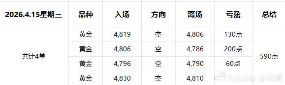 2026.4.15星期三复盘；昨天的行情完全在我们预测的空间中！我们反复高空均有