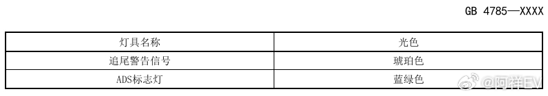 小蓝灯写进国标了工信部征求意见稿中增加了 ADS 标志灯专用的蓝绿色。除了发光徽