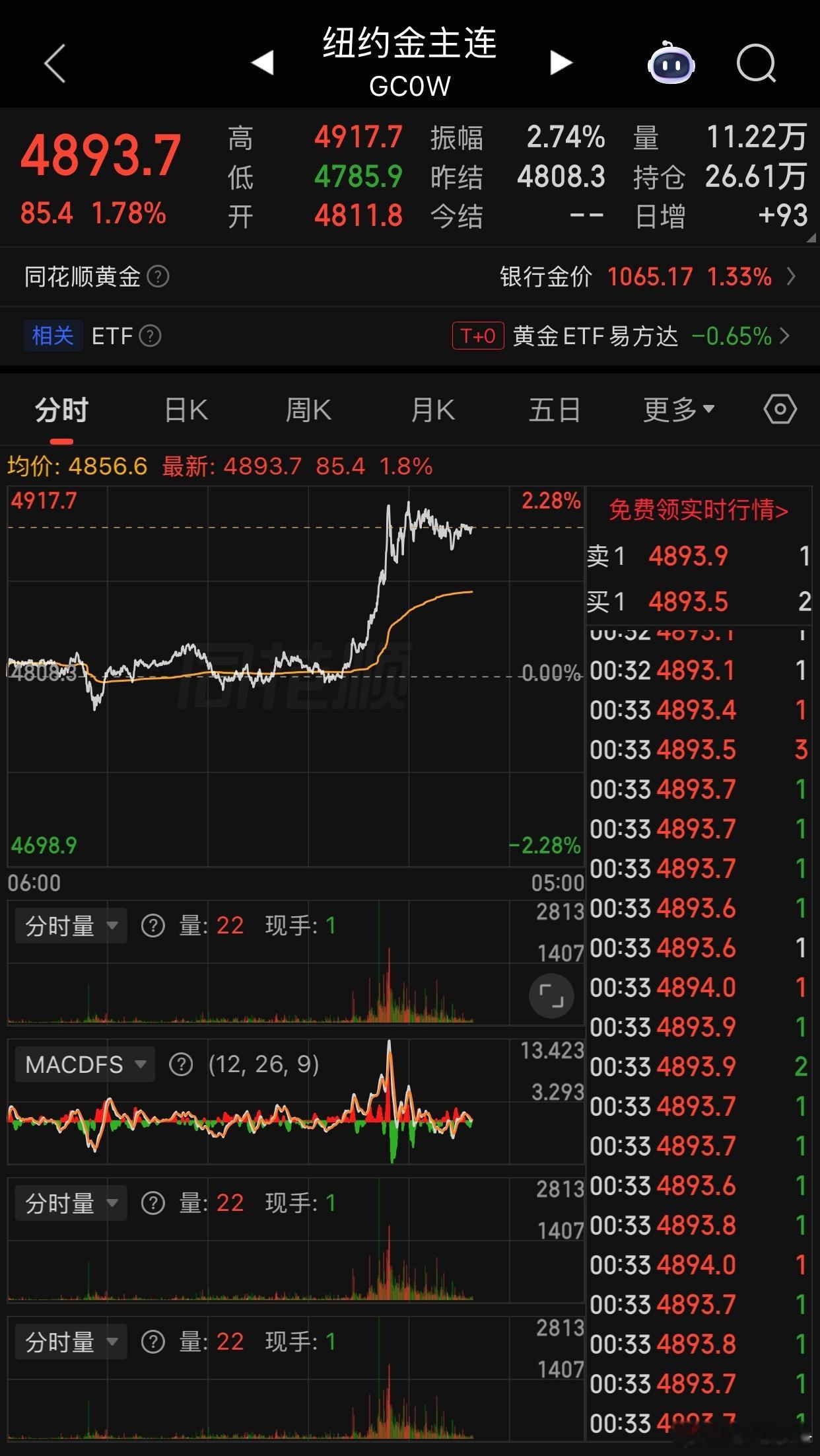黄金大幅暴涨特朗普表示，非常接近与伊朗达成协议。受利好消息刺激，美股三大指数大涨