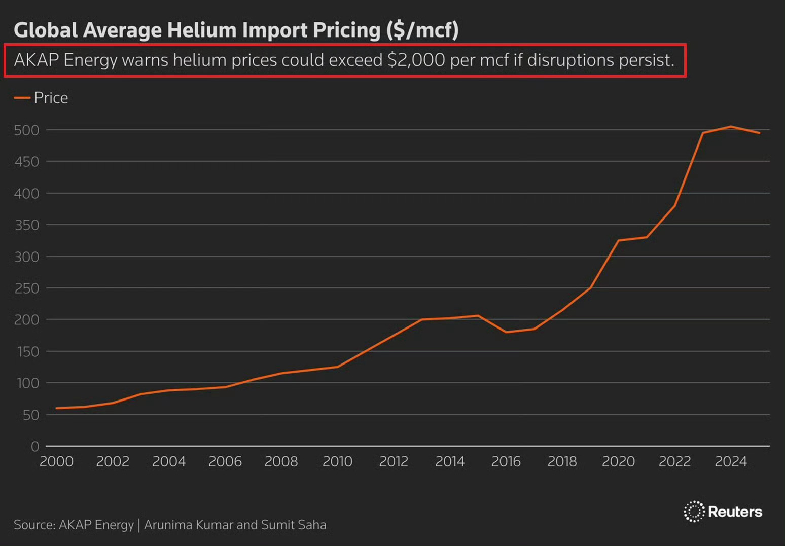 据《路透社》报道，自美以与伊朗战争以来，氦气现货价格上涨了超过100%。伊朗为了