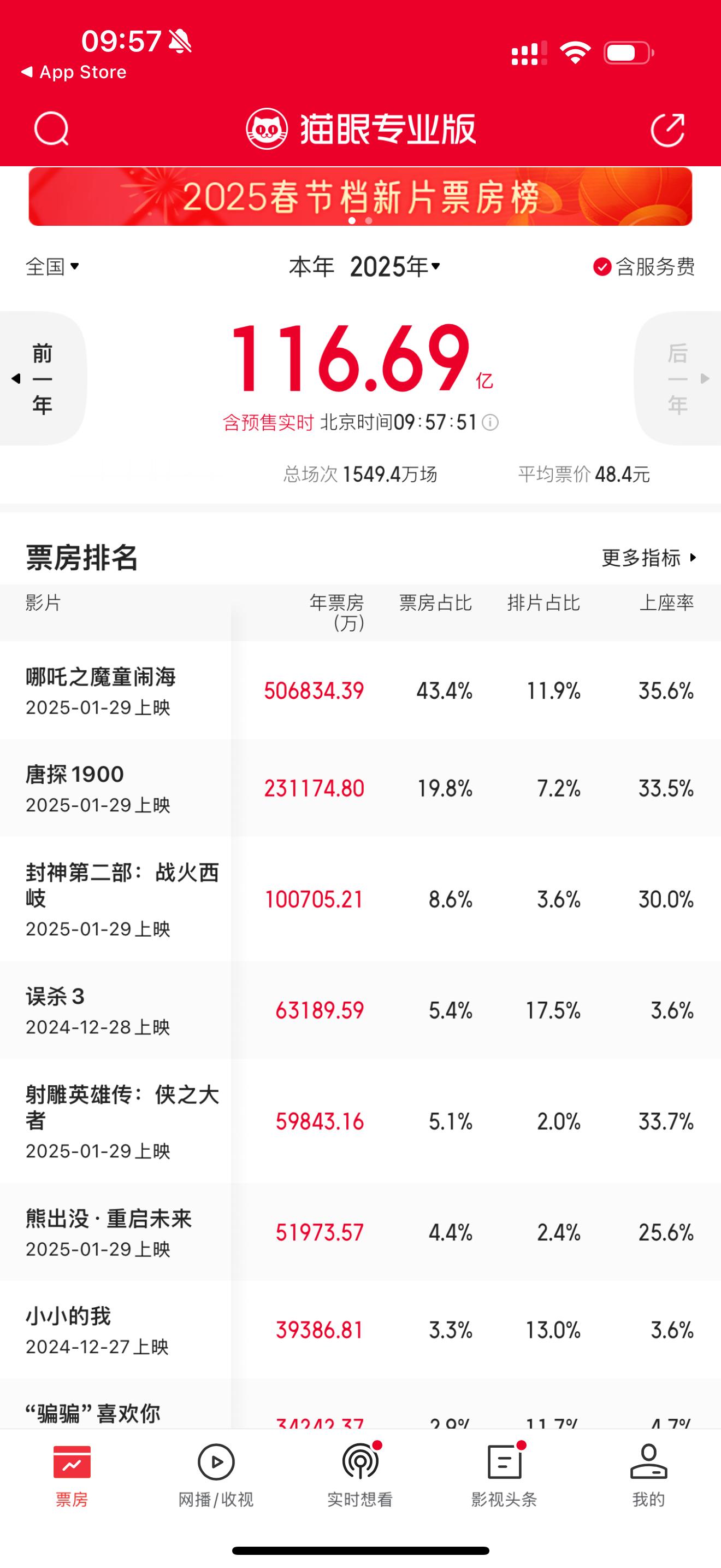 射雕票房逆跌   我记得没上映时人民网投票《射雕英雄传》是“想看”人数最多的啊。