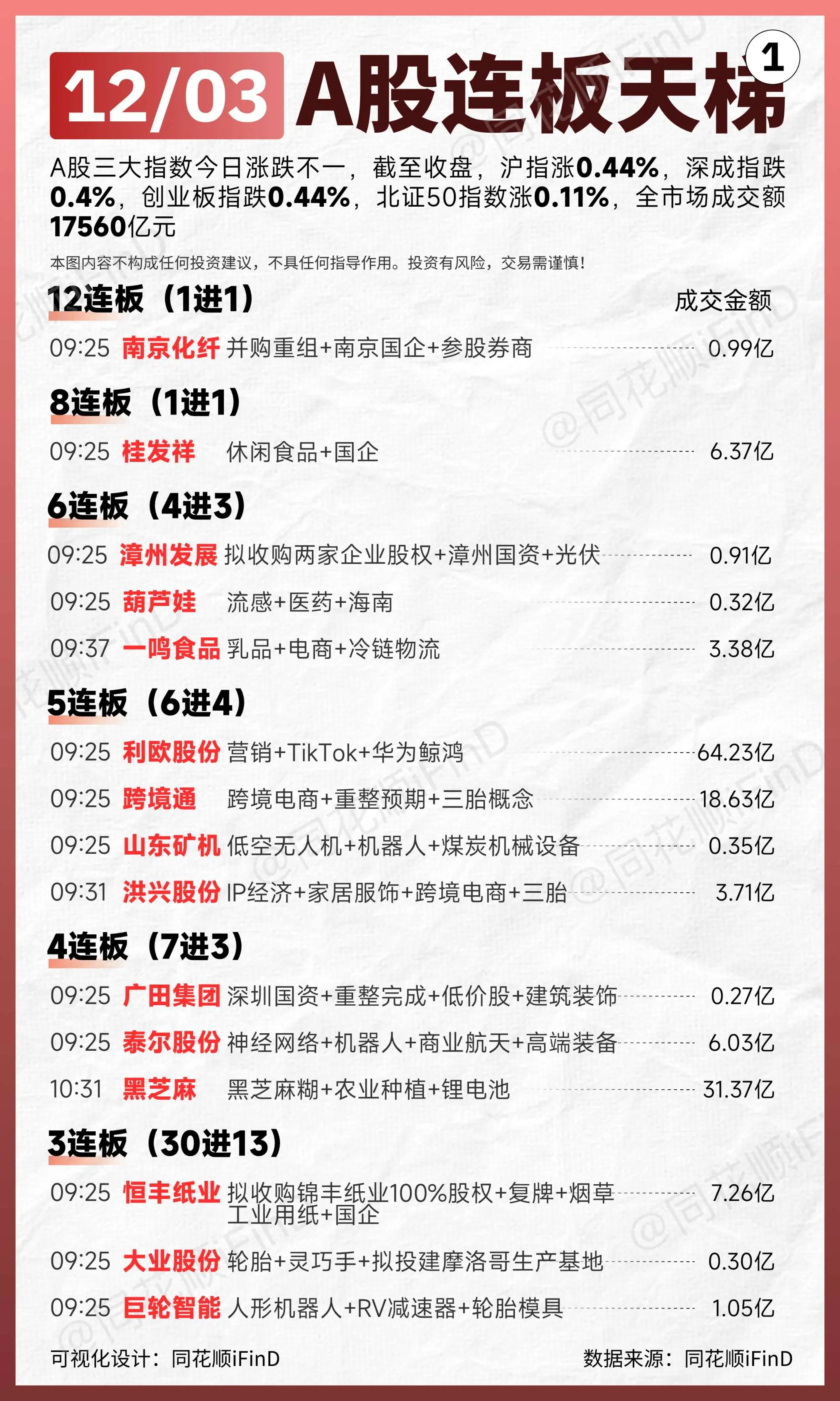 12月03日 连板天梯复盘！全市场超2400只个股上涨。板块题材上，培...