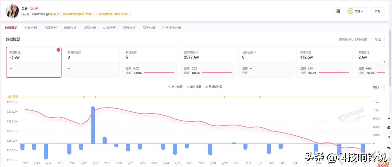 【金晨近30日掉粉近4万 金晨名下关联6家公司】金晨去洛杉矶学英语了
据媒体报道