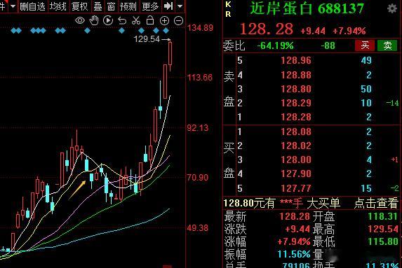 哈哈，近岸蛋白 sh688137[股票] 洗一洗就没了，现在快翻倍了，走成趋势龙